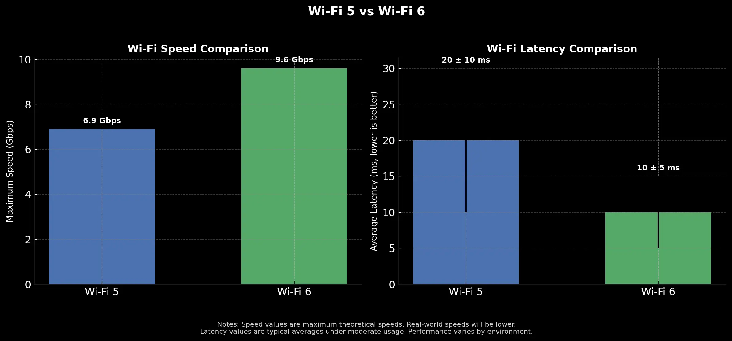 WiFi 6 Connectivity